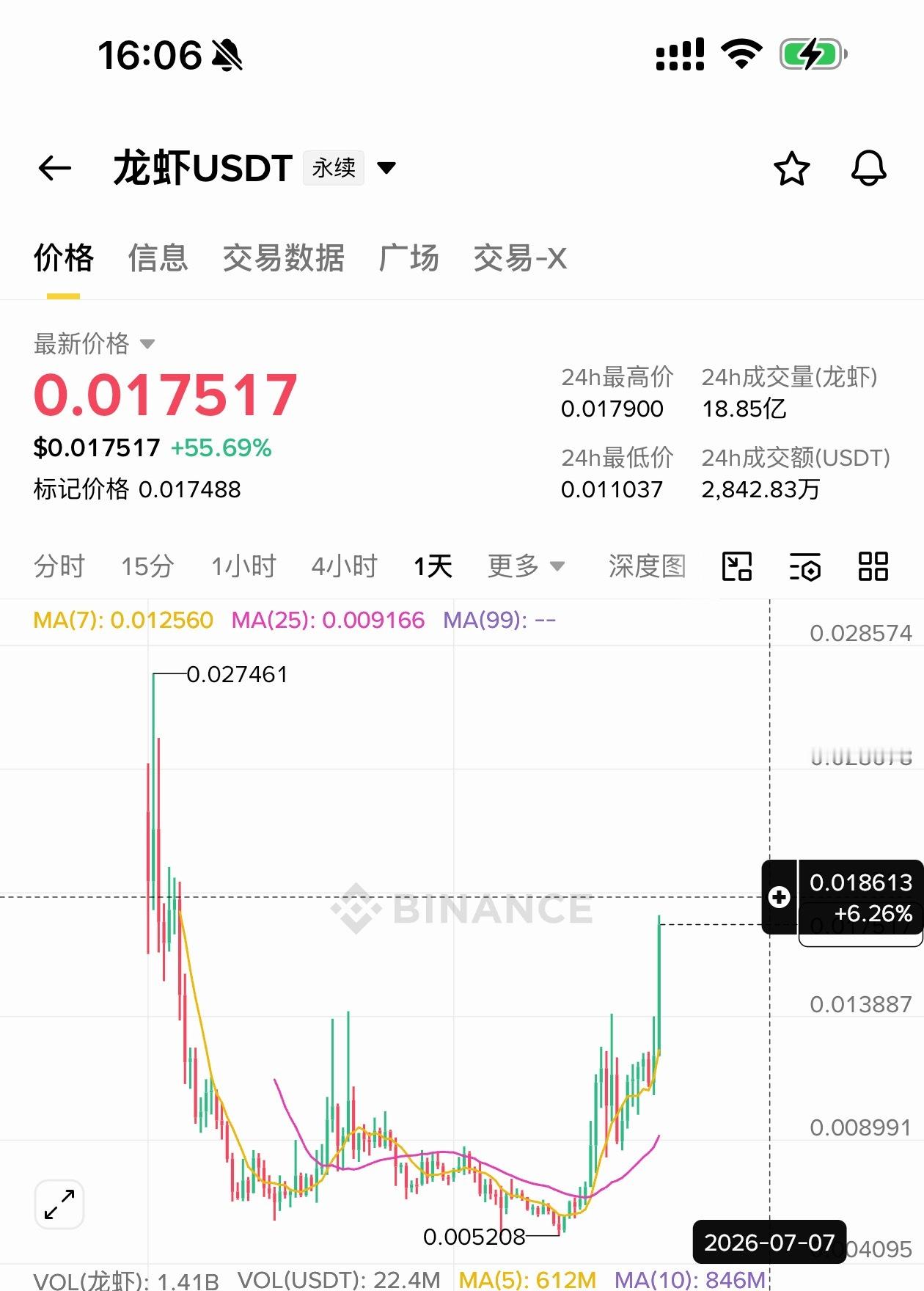 [超话]  龙虾、0.017上方直接空、 需要注意有插针0.019的风...