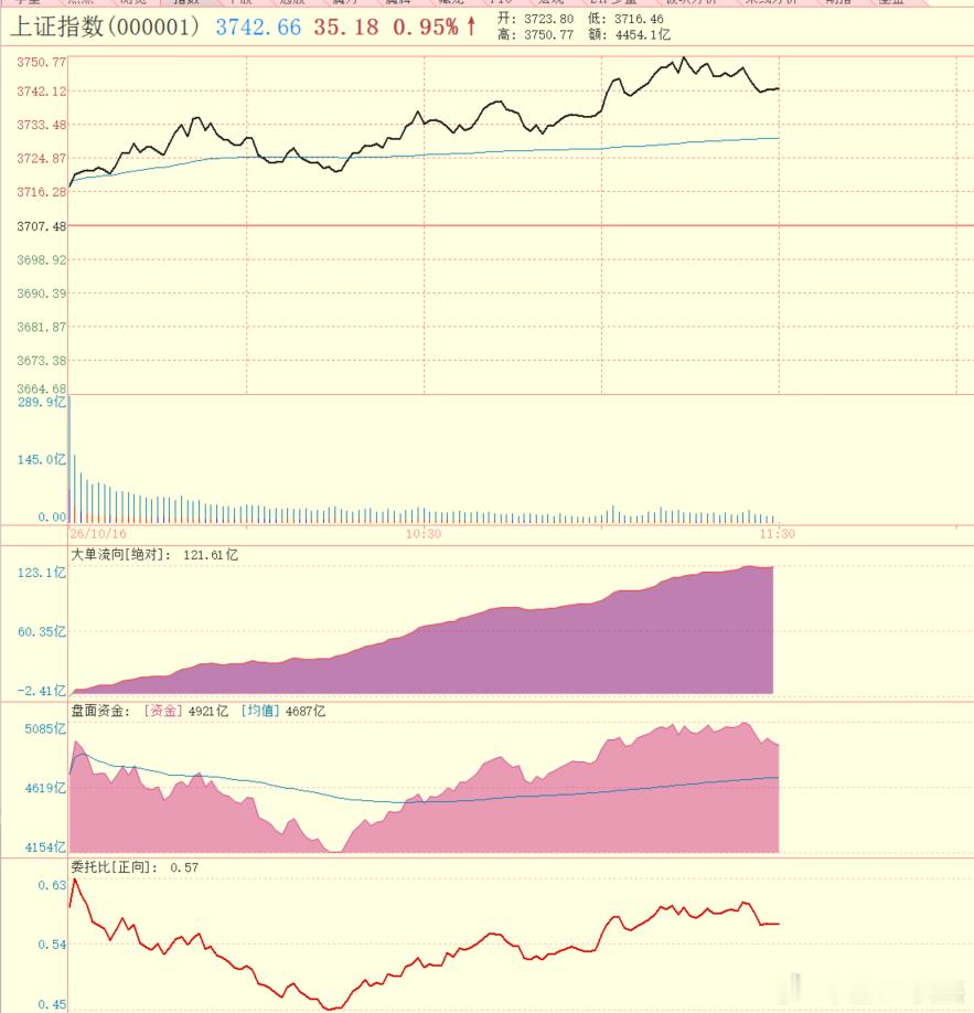 #午盘聚焦# 
午收了，三大指数全红。上证 3742 点涨 0.95%，深成涨 1.19%，创业板涨 0.96%。昨天那种跌法，今天能收回这么多，算不错了。
上午沪市主力资金买入有120亿，盘面资金4900亿左右，情绪修复明显。看下午入场的情况了。
板块今天是全面开花，没有绝对主线。低空经济突然爆了，华力创通、金盾 ​