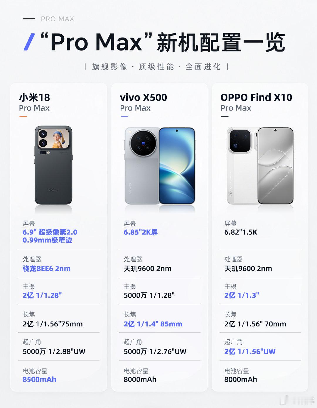 九月简直手机圈大乱斗，新品周期逐渐从12月一直提到了9月。 
下周就有21号vivo 22号OPPO ，23号小米的发布会，再加上之前发布过的苹果，太可怕了。
网上传的各家配置，你更看好谁？  #9月新机大乱斗下半场开场就涨价# ​
