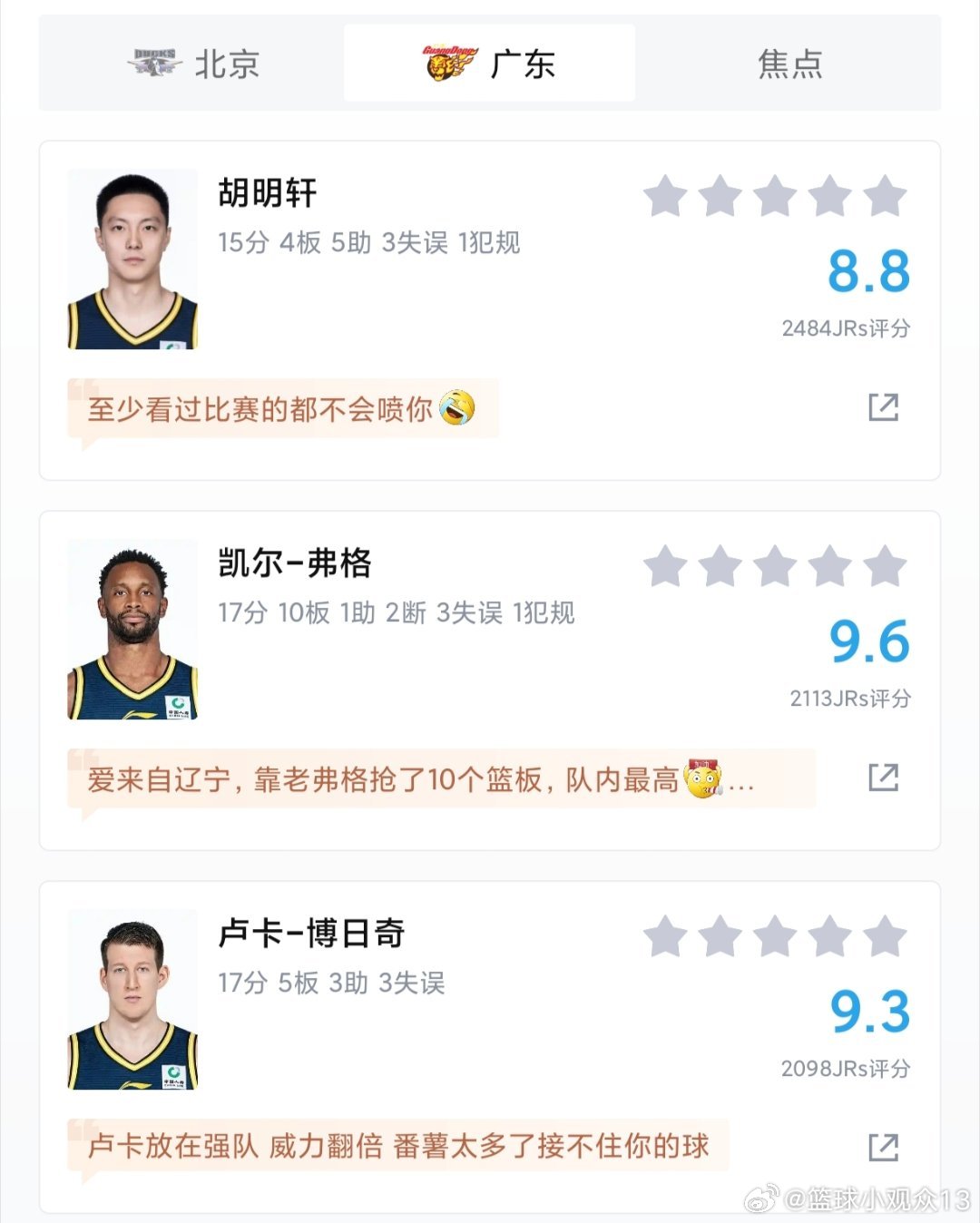北京首钢男篮以96-78大胜广东宏远男篮18分。队危思良主，杜指导广东球迷想念了。#广东宏远男篮 #北京首钢男篮 #CBA[超话]#
球员数据详情：
巴里布朗：20分4板10助攻 周琦：17分7板 赵睿：10分1板6助攻
弗格：17分10板1助攻 胡明轩：15分4板5助攻 博日奇：17分5板3助攻 ​