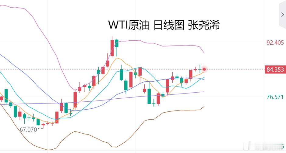 #张尧浠[超话]# 张尧浠：黄金关注30周均线压力回落、原油维持横盘调整

上日周三：黄金因消息称美国秘密开辟霍尔木兹海峡航道，特朗普表示可能在恢复谈判，美联储纪要显示多数”官员仍预计通胀将逐步回落，打压油价和通胀，提振金价。再加上美财政部将长期国债回购操作规模至少扩大一倍，美元指数大幅 ​