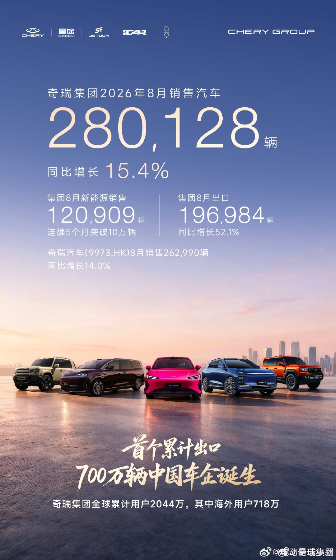 奇瑞集团 8 月销量 280128 辆，同比增长 15.4%

其中，新能源销售 120909 辆，连续 5 个月突破 10 万辆；出口 196984 辆，同比增长 52.1%。

#奇瑞集团##多家车企公布8月销量# ​​​ ​​​​