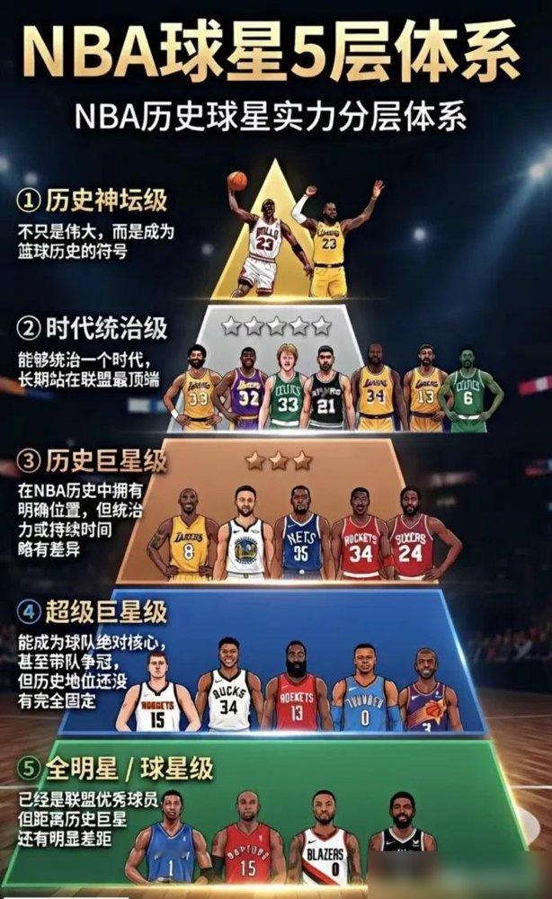 42岁詹姆斯，第一次跌出前十。
ESPN新赛季百大球员榜，老詹排第18。专家团原话：第24个赛季，没人能对抗时间。排他前面的，是约基奇、文班亚马这帮当打之年的怪物。
可另一张历史金字塔图里，詹姆斯稳稳站在“神坛级”，跟乔丹并列。现役排名掉到18，历史地位纹丝不动。
一张榜单看当下，一张榜单看永