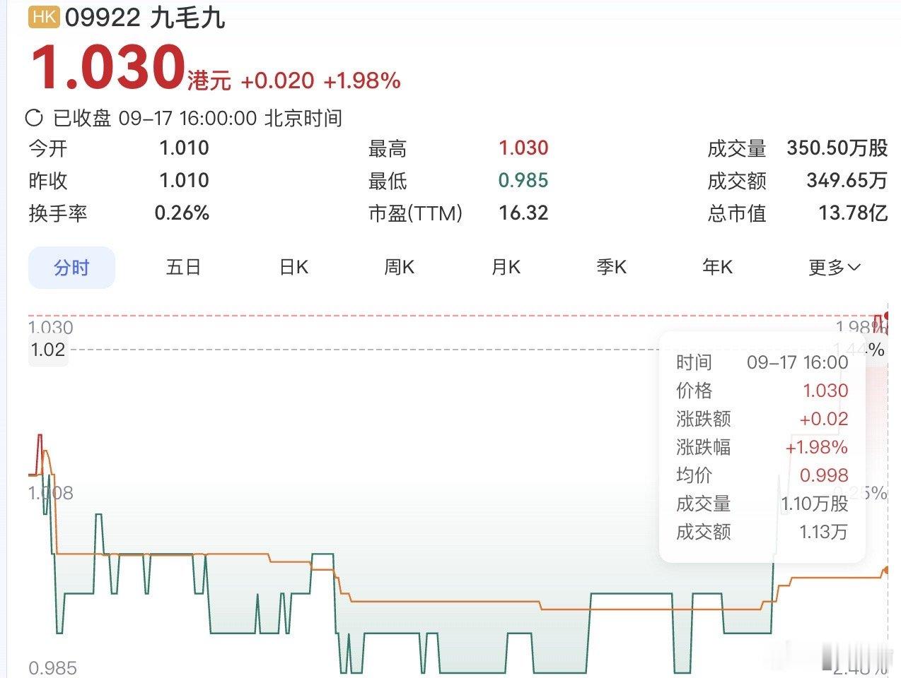 #九毛九股价跌至九毛九##公司名称和股价一模一样#
港股出现很有戏剧性一幕：九毛九盘中股价跌到0.99港元，刚好和公司名字对上，收盘回升到1.03港元。

作为“酸菜鱼第一股”，集团靠太二撑起大盘，上半年太二贡献了75.2%的营收。有意思的是财报反差：整体营收同比下滑13.2%，但归母净利润反而涨了24.9% ​