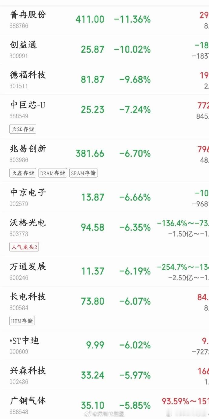 存储芯片又有大利好消息了，三星不扩产了
现在AI服务器疯狂抢DRAM内存，市场本来就供不应求，但三星下半年不会盲目大规模扩产。
三星的重心不是多开生产线堆产量，而是把老的1b（第五代）DRAM产线，升级成更先进的1c（第六代）新工艺，优先把良品率做上去，牺牲短期出货量，换长期技术优势。
所以整体 ​
