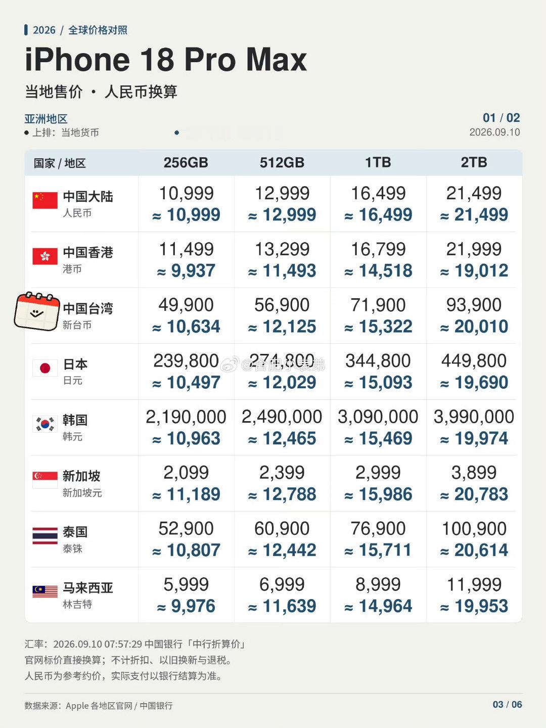 #iPhone18Pro全球售价对比#iPhone18 Pro全球价格出炉！对比16个地区，香港价格最便宜，Pro机型比内地便宜整整1000块。
纠结：省下这一千，值得专门去香港跑一趟吗？[疑问]  ​