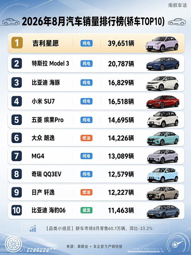 8月三大车型销量TOP10，电车好像彻底站稳了