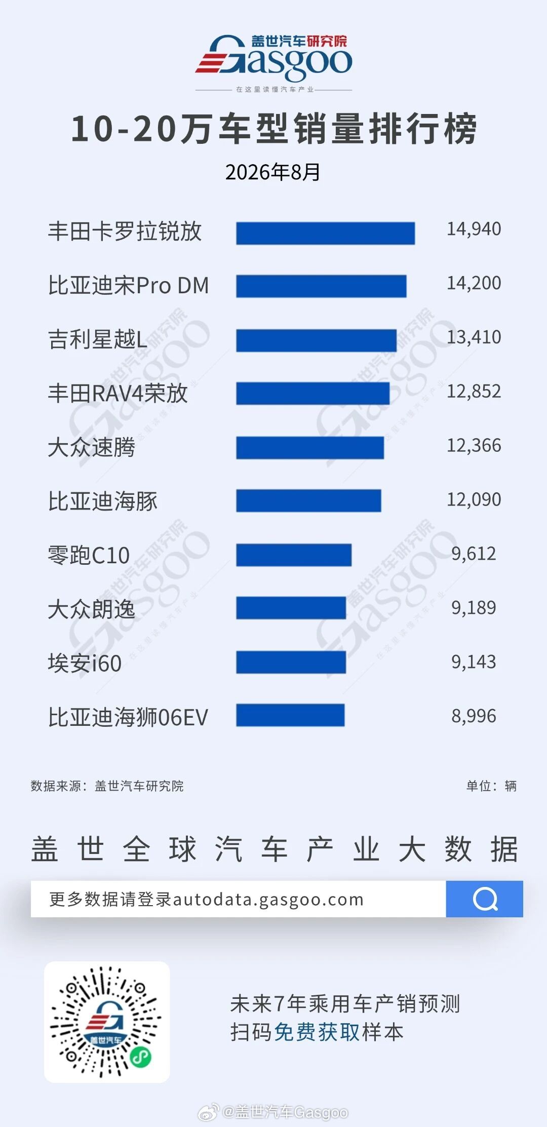 2026年8月五大价格带榜单显示，自主与合资的攻守已随价格带上移清晰分层：10万以下自主纯电垄断，40万以上问界蔚来反超BBA，10-20万成为合资燃油最后的堡垒。

🔹10万以下：自主纯电垄断，星愿断层领先
银河星愿39,706辆夺冠，是第二名零跑A10的1.6 倍；前十中仅日产轩逸一款燃油车，自主纯电在该价 ​