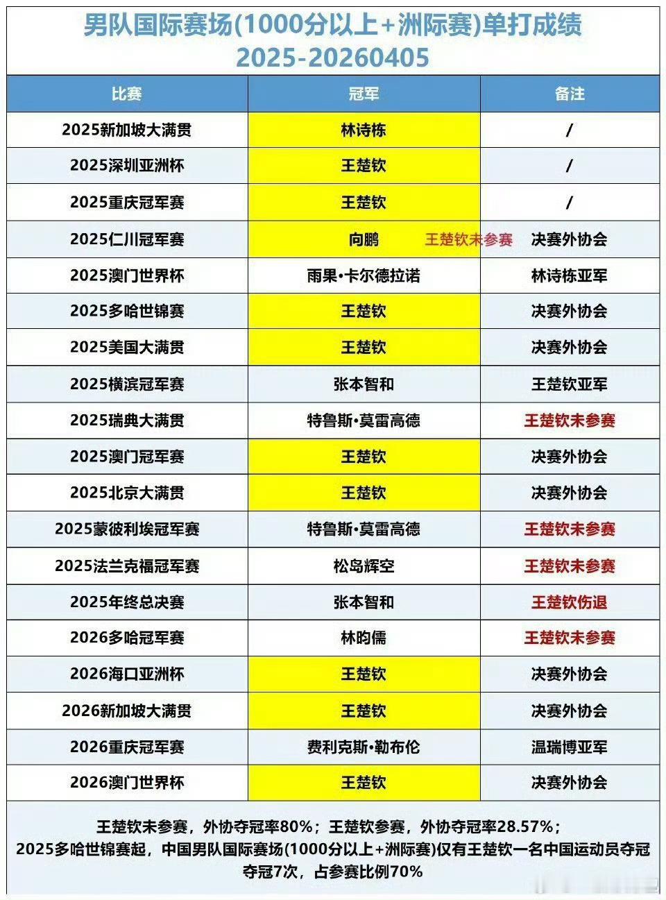 #王楚钦退赛1000卫冕积分即将清零# 
国际乒联一年一清理积分，原有高额冠军积分到期作废，虽然王楚钦今年大型重要赛事亚洲杯，世界杯，世锦赛全胜获得许多积分，但仍没有足够的参赛数量填补去年即将要清理的积分。王楚钦常年顶着重压单抗男乒频繁兼项消耗巨大，且常年累月的伤病需要调理，只能被动地大 ​