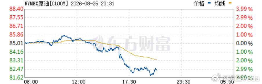 国债涨，石油跌，黄金跌，AI应该也会涨了。 ​