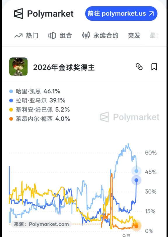 亚马尔金球奖赔率紧追凯恩