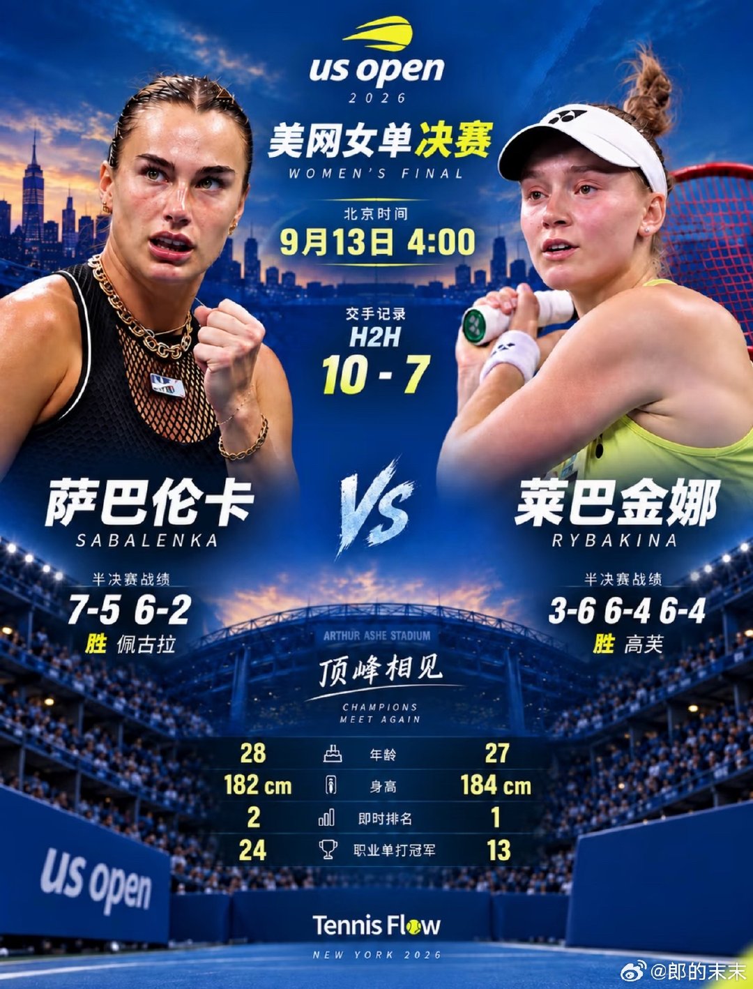 [赞][赞]#萨巴伦卡vs莱巴金娜#
🇧🇾 萨巴伦卡
卫冕冠军，冲击美网三连冠。
🇰🇿 莱巴金娜
新科世界第一，首次闯入美网决赛。
一个要守住纽约王座，一个要在纽约完成新的突破。
历史交手萨巴伦卡占优，最近两次交手同样是萨巴伦卡获胜，但大满贯决赛，永远是另一回事[围观][围观] ​