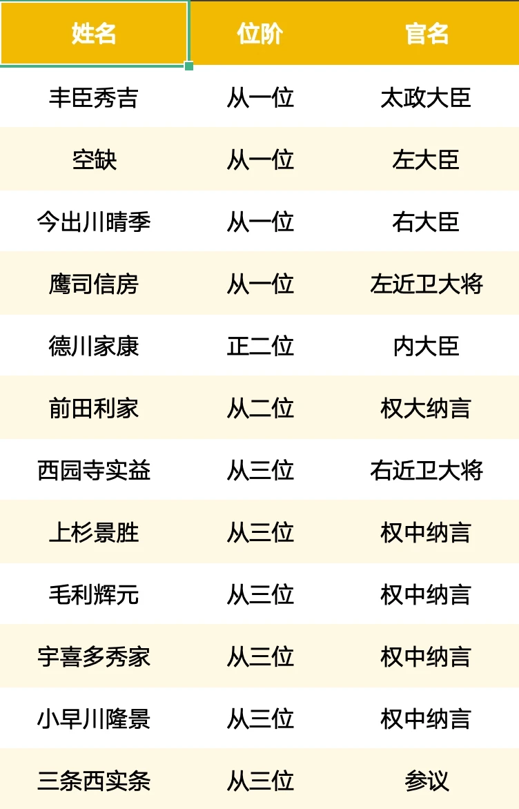 丰臣秀吉走到人生终点时，名义上的官职序列