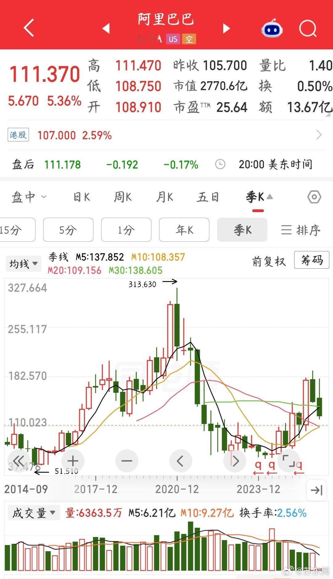 阿里巴巴
阿里巴巴自2014年9月在纽交所IPO以来，依靠电商的崛起，财报自15年到21年，无论是总营收还是归母净利润逐年增长，但2020年11月，蚂蚁集团IPO被叫停。次月，阿里反垄断被立案，21年4月罚款182亿元。这次立案让其他电商平台如拼多多，京东和抖音商城发展起来。使国内电商达到这么几家呃平衡的一 ​
