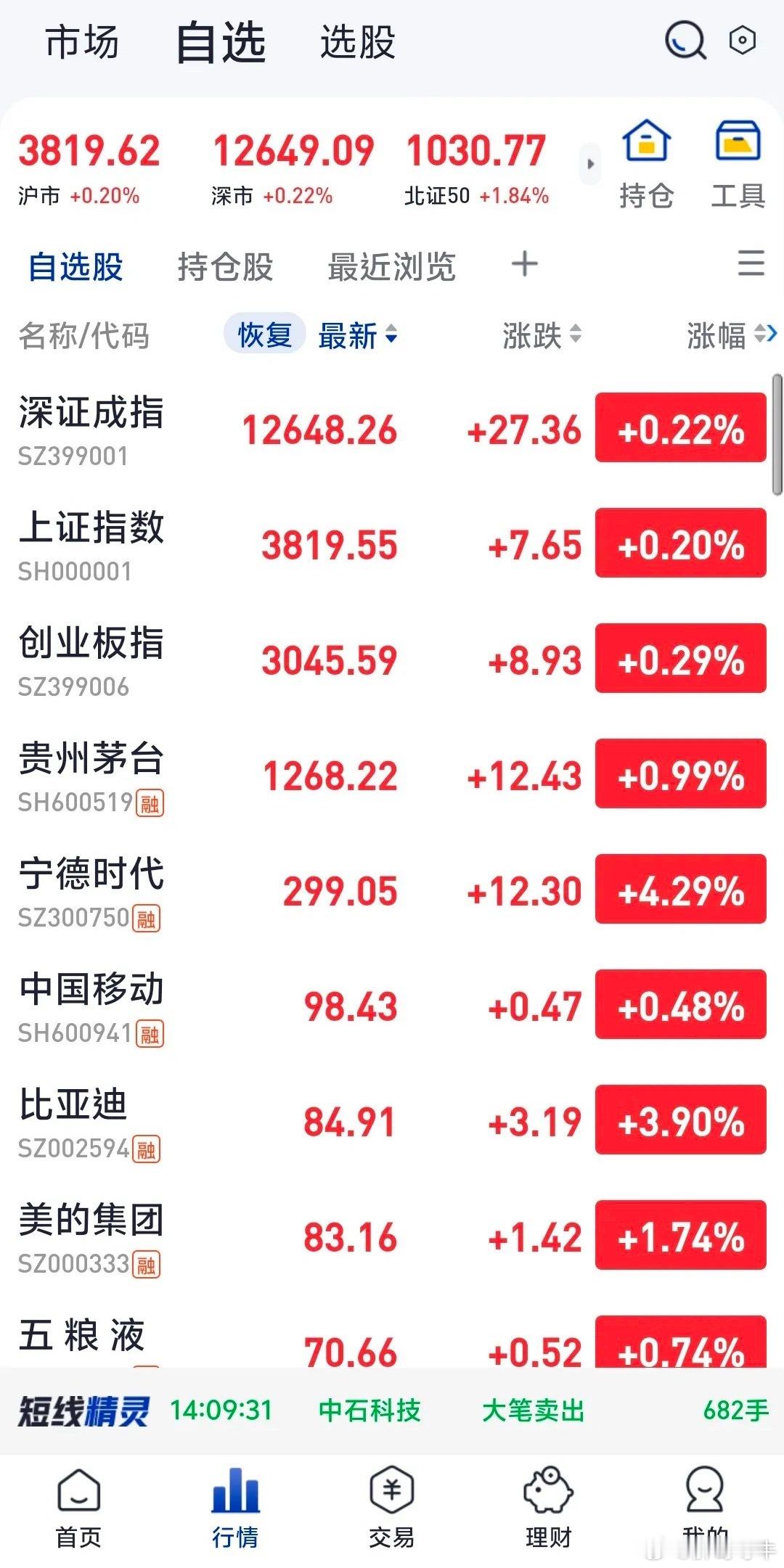 大反转来了！三大指数全部翻红！
午后证券板块发力带动大盘，上证指数涨0.20%，深证成指涨0.22%，创业板涨0.29%。创业板早盘最多跌超3个点，硬生生被拉红，这波修复力度很强。

午后板块集体反弹，个股从普跌转向普涨，市场情绪明显回暖。
不过要提醒，这是日内探底回升，还需要看后续量能能否持续，不 ​