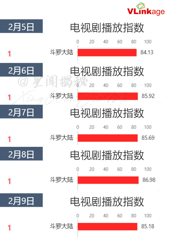 今日《鬥羅大陸》播出相關榜單匯總 肖戰連續5天電視劇藝人新媒體指數榜單top1-圖2