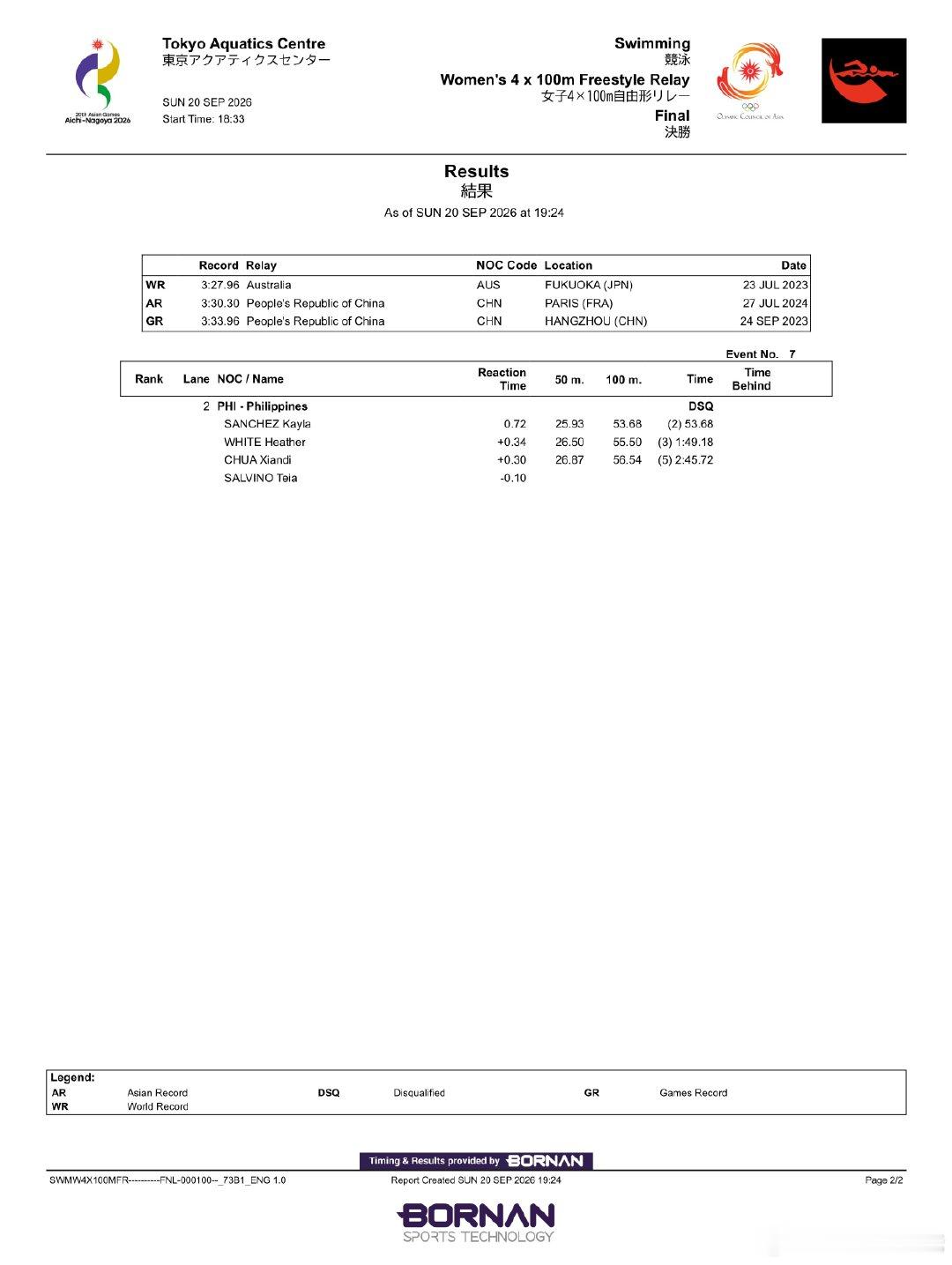 #2026年名古屋亚运会# 
女子4x100米自由泳接力决赛分段成绩
🇨🇳中国队
余依婷 53.39 PB
张雨霏 52.99 
程玉洁 53.79
吴卿风 52.93 ​