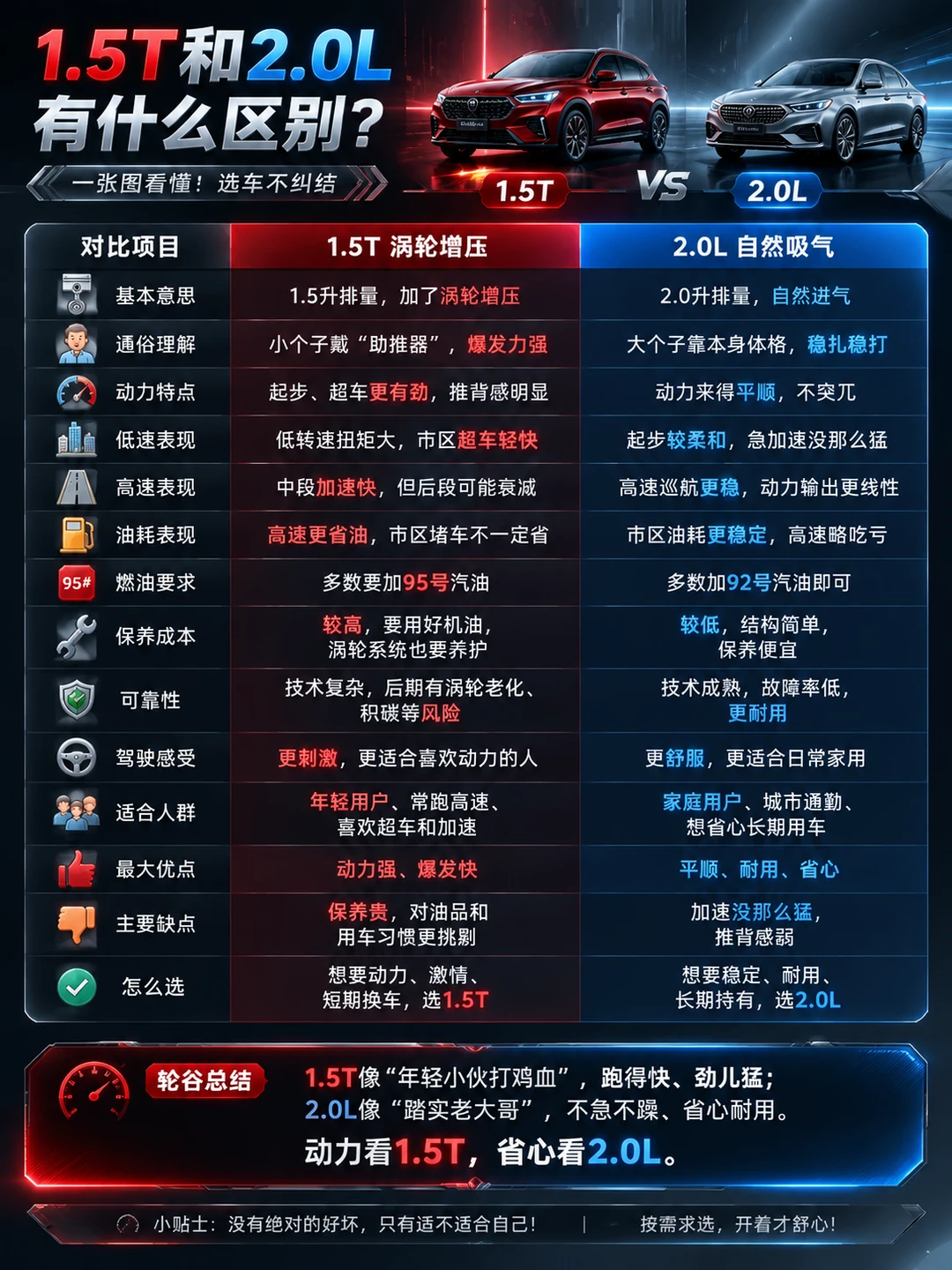 1.5T和2.0L硬碰硬，新手看完秒懂！