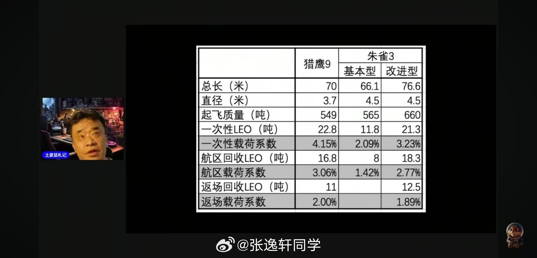 朱雀三号和马斯克的猎鹰9号之间的性能差异，几乎旗鼓相当了... ​