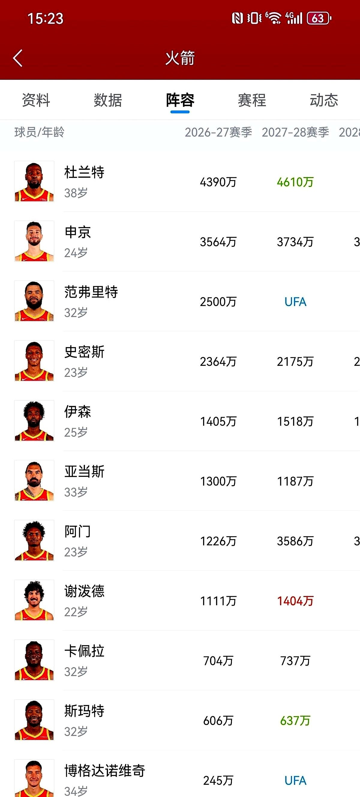 杜兰特拿近五千万攻坚，申京三千多万锁死内线，范乔丹和史密斯各领两千多万稳住基本盘。这套能争冠的班底，账面上居然一分冤枉钱都没花。

替补席上更狠。斯玛特、卡佩拉、博格丹带着阿门、伊森和亚当斯，清一色高性价比拼图，防守拉满，深度管够。别家强队还在为垃圾合同咬碎后槽牙，休斯顿不仅主力替补全配齐，手里还攥