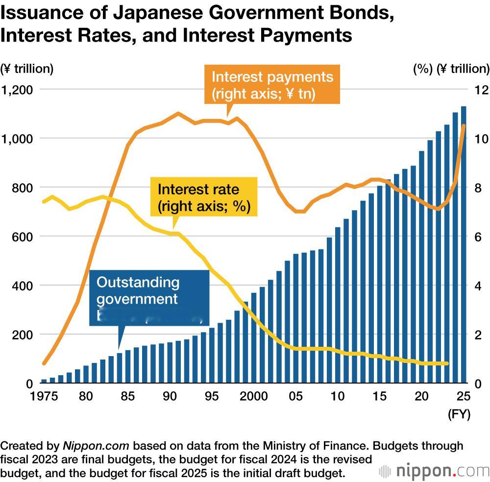 日本政府各部门申请的2027财年预算：143.1万亿日元，约9180亿美元。规模和新冠疫情期间差不多。

多出来的钱主要花在两个地方：AI、半导体、经济安全等战略产业投了12.2万亿日元；债务利息支出飙升到36.64万亿日元，创纪录——因为10年期国债收益率刚破了3%，1996年以来头一回。

高市早苗首相说要控制 ​