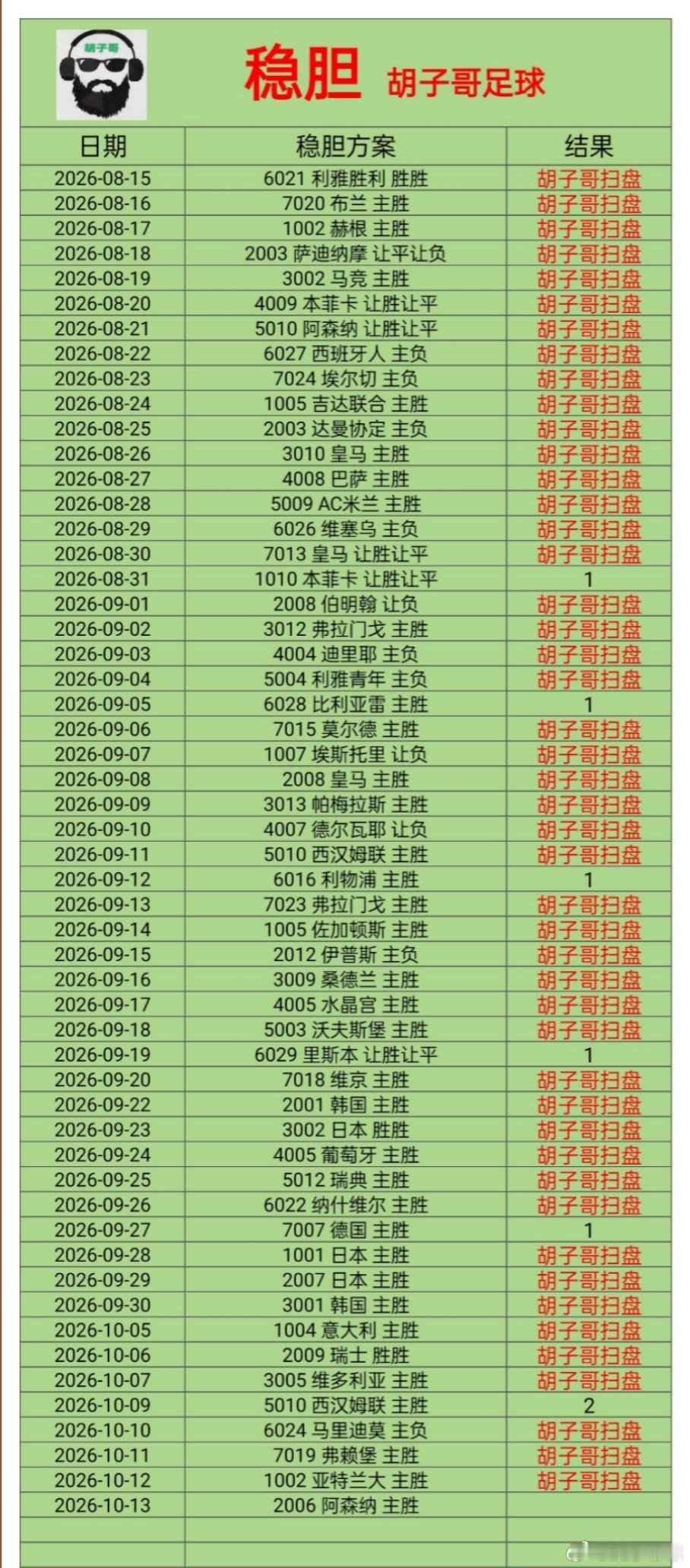 10/13足球扫盘大全推荐整合
周二011 欧冠 马德里竞技 VS 曼彻斯特联
猜这场比分 猜对的前五名可以免费看一周价值上w的所有内部单 
足球综合大数据 辉辉 指导员
胡子哥 稳胆 植树
惊鸿 鸿运当头指路明灯

🔥今日足球焦点赛事🔥
 
周二011 欧冠 马德里竞技 VS 曼彻斯特联（头号焦点）
 
💡看点：强 ​
