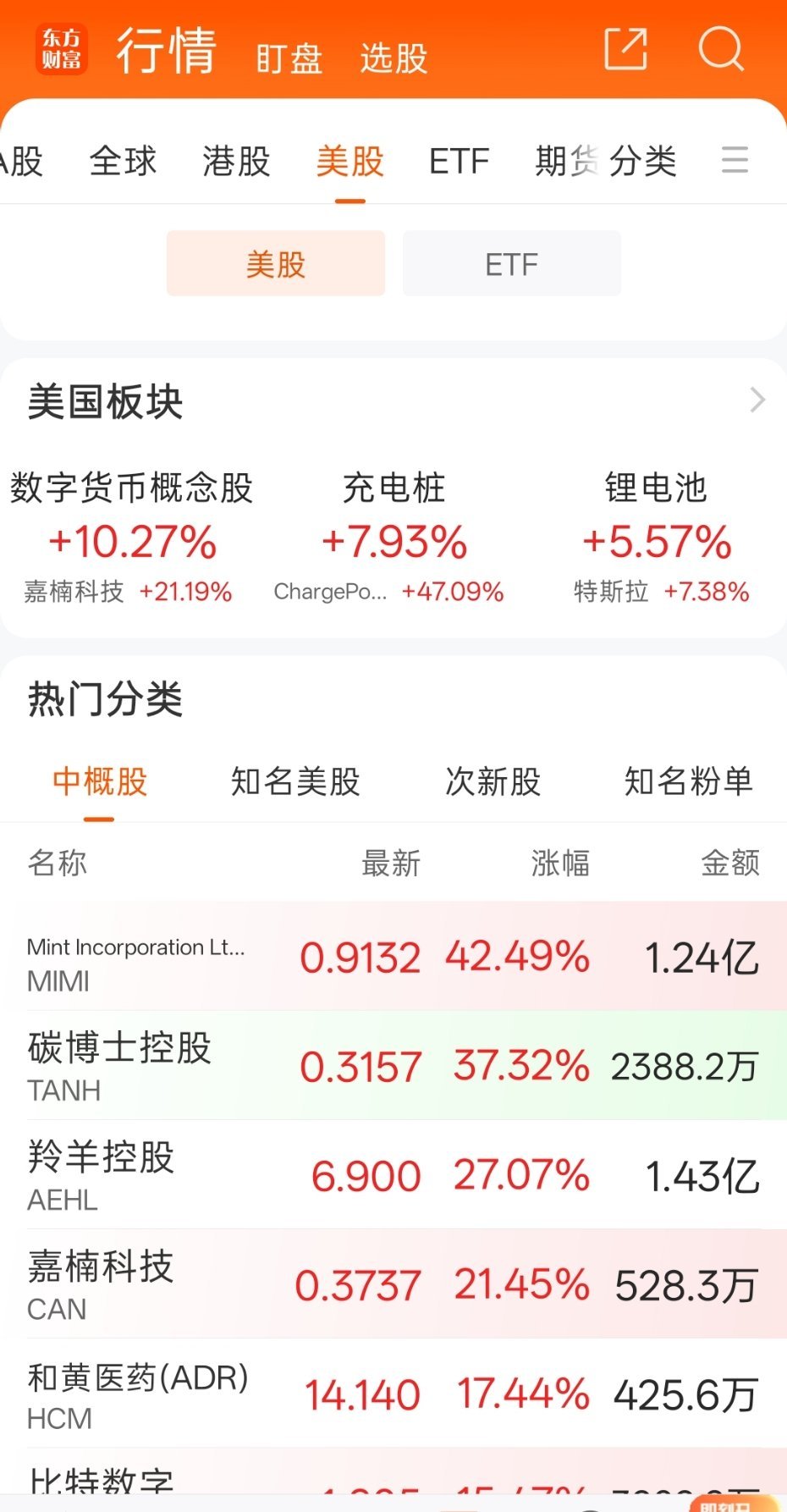 比特币上八万美元，数字货币疯涨，特斯拉大涨，A股你睁开大眼看看吧：外盘M股又涨声一片，涨势如虹！
昨夜，欧美股市上涨，美股涨势更是凌厉，特斯拉大涨6%以上，苹果、英伟达上涨超1%，比特币重回80000美元之上，外盘数字货币概念股再次大涨。
看着外盘红彤彤一片，真让A股投资者羡慕不已。大A股呀， ​