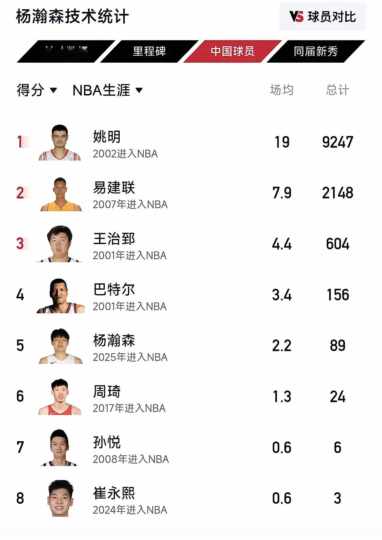 附图是中国球员在NBA的得分榜。不知不觉，杨瀚森已经在NBA拿下89分...