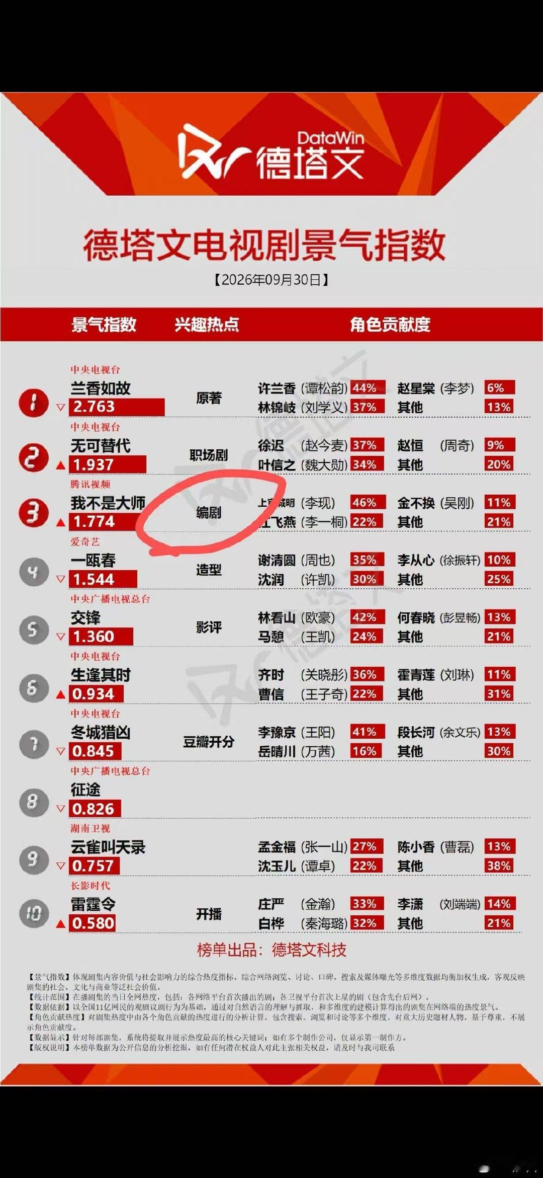 感谢各位大师山泉们，以往这个数据上都是明星和ip，很少出现编剧两个字 。。。感谢大家对我们的认可。。。#我不是大师##编剧# ​