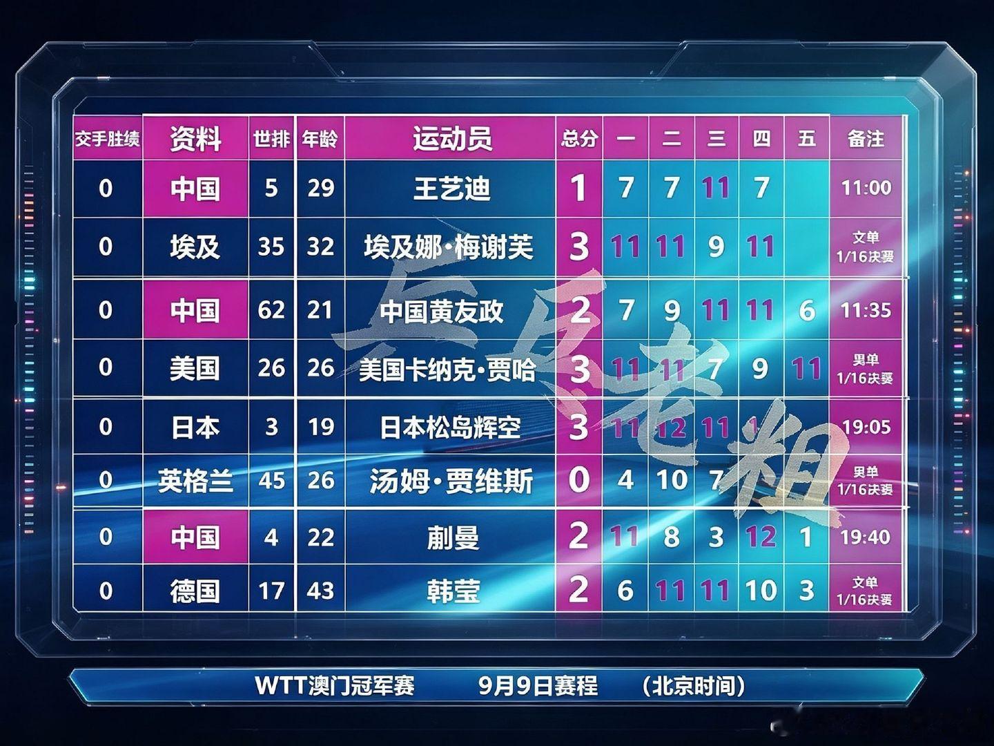 #蒯曼2比3韩莹##蒯曼止步澳门冠军赛首轮# 
wtt 澳门冠军赛最新战报。女兵：王艺迪，蒯曼一轮游。
男兵：黄友政一轮游！
咱乒乓球队啥时候家门口作战成绩这样过？
#国乒今日三战三负##WTT[超话]# ​