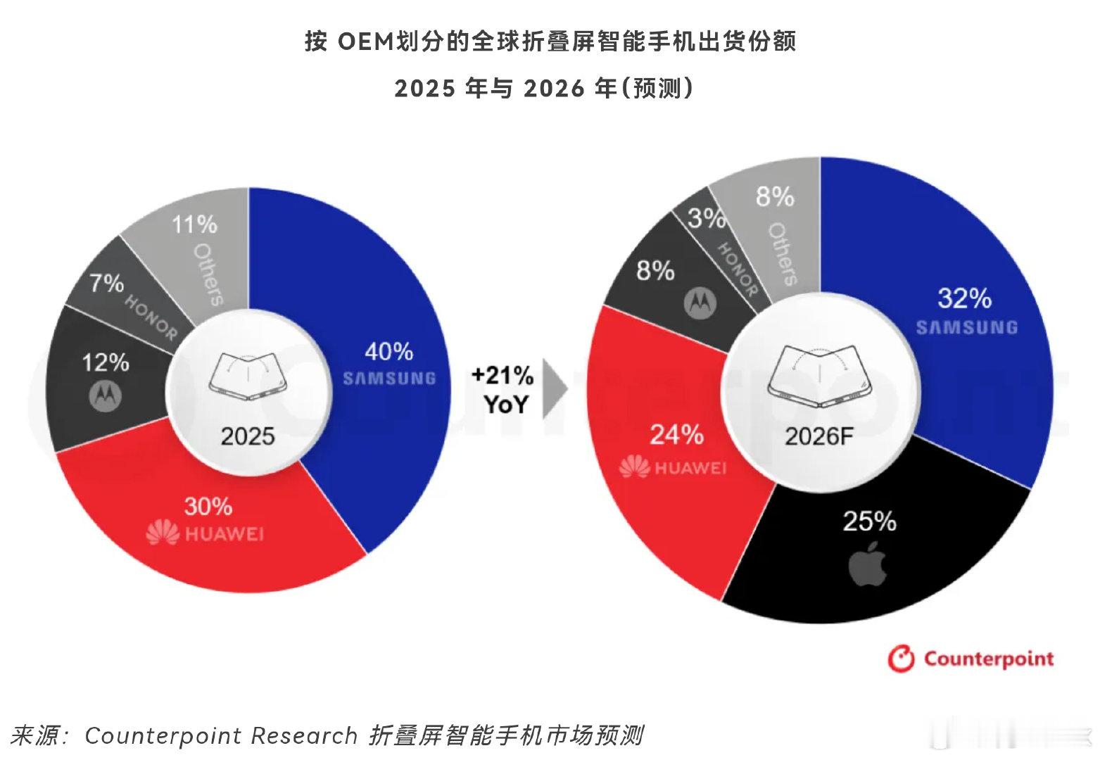 苹果首款折叠屏，爆料起售价16000。

史上最贵iPhone没跑了。钛合金中框、无折痕内屏，铰链成本直接起飞。

9月8号发布，供应链说可能只发不卖，首发缺货基本预定。

这个价，买不买？ ​
