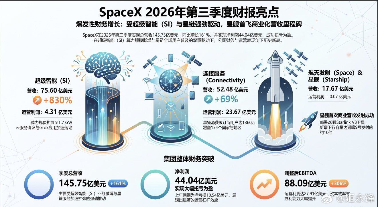 SpaceX 财报：造火箭的公司，账面主业变成了 AI？

一句话看重点： SpaceX 2026 年三季度总营收达到 146 亿美元，其中“超级智能”（SI）AI 板块贡献 76 亿美元，占比 52%。从收入结构看，这家商业航天巨头的第一大收入来源已经变成人工智能。

一、财报核心：营收暴涨，AI 成第一大收入

据 SpaceX（ ​