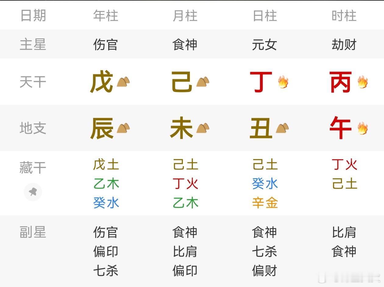 看一些景甜身边人爆料得她的为人，感觉她很像原局带了比劫呀，与人交往比较大方、热情，做事也不矫情，挺能吃苦耐劳的，这很比劫之气。

食伤+偏财也会比较热情，但都属于甜心派，并不那么豪放。景甜真的有点傻大姐似的爽利和直接。

因此推测她是丙午时的。

不过也可能是因为她从小走比劫运，沾染了 ​