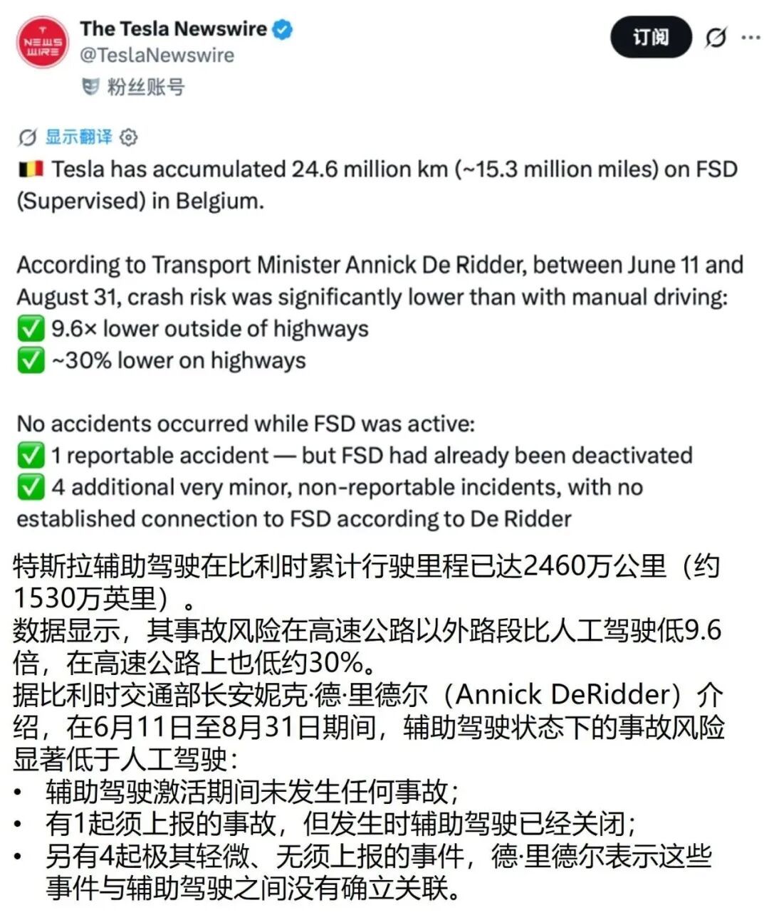 特斯拉比利时最新安全数据：开启辅助驾驶比人工驾驶事故风险降低了近10倍！

近日，博主“TeslaNewswire”在海外社交平台分享了特斯拉辅助驾驶在比利时市场的最新安全数据。

据统计，2026年6月11日至8月31日期间，特斯拉辅助驾驶在当地累计行驶2460万公里：

在非高速路段，其事故风险约为人工驾驶的1 ​