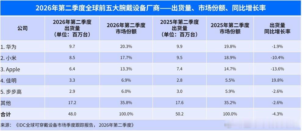 #华为血压表首发轻扰动态血压研究# 看到华为 WATCH D3 上线动态血压新研究，瞬间心动。传统动态血压设备反复充气很折磨人，这款优化之后大幅减少充气次数，夜里睡觉也不会被打扰，持续记录血压波动，对长期需要监测血压的人很友好。 ​