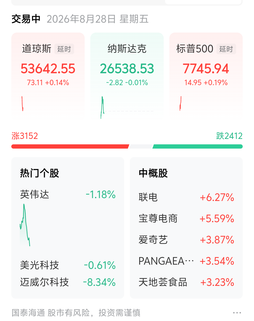 美股开盘了，今晚三大指数都有点弱，好在个股方面还算强！西部数据涨2.05%，微软涨0.96%，谷歌涨0.89%，博通涨0.69%，Meta涨1.74%，亚马逊涨1.25%，甲骨文涨0.59%，苹果涨0.72%，英特尔涨1.49%，SpaceX涨0.85%，闪迪涨0.67%，美光科技涨0.21%，英伟