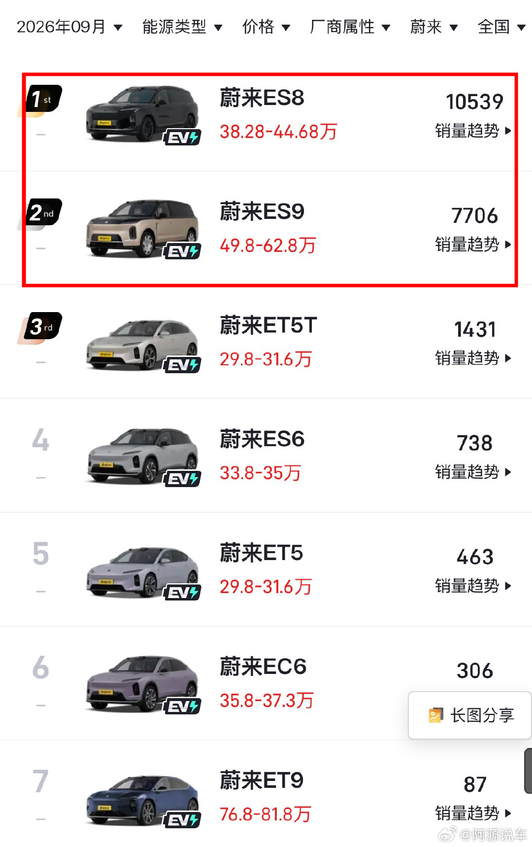 蔚来的高端梦已成？
高端车型ES8和ES9反而是品牌销量主力
低端车型的表现就一般般了
和路虎太像了 ​