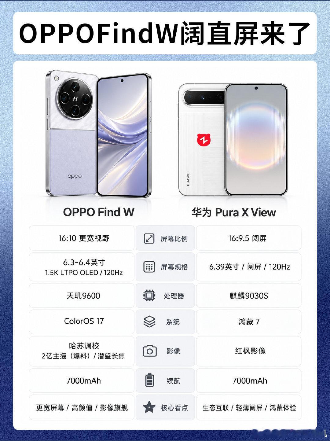 #曝华为阔直板约三成用户来自苹果#感觉阔直板也要做起来了，从最开始华为purax view，到现在已经有越来越多的品牌爆料阔直板了，不知道苹果会不会最后跟上[doge] ​