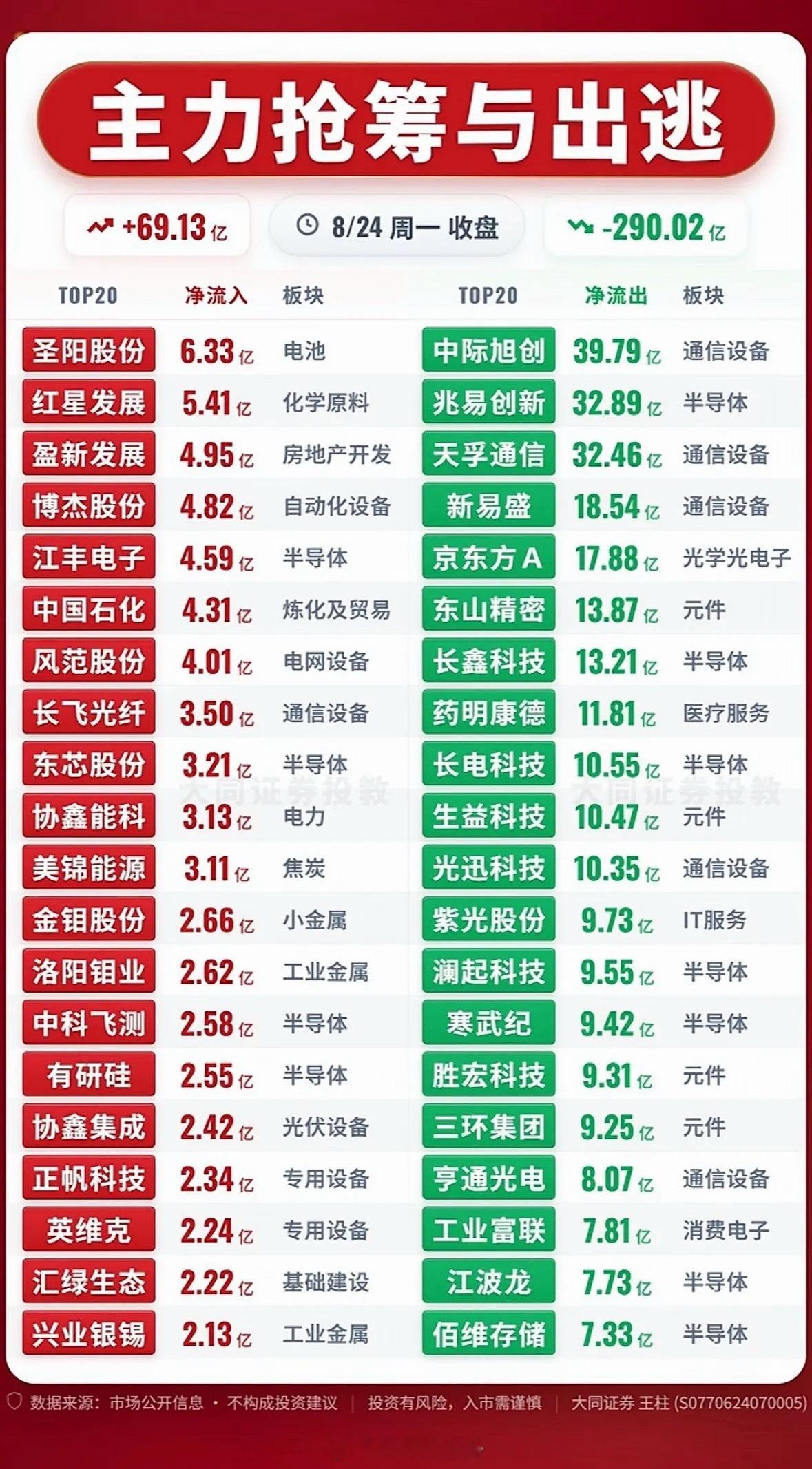 8月24日周一收盘，主力抢筹与出逃资金复盘

数据来自市场公开信息，不构成投资建议，投资有风险，入市需谨慎。
全市场统计范围内，主力净流入TOP20合计净流入69.13亿，而主力净流出TOP20合计净流出高达290.02亿，资金分歧巨大，高位科技板块遭遇大规模资金撤离，资金明显向电池、周期资源、电网设备以 ​