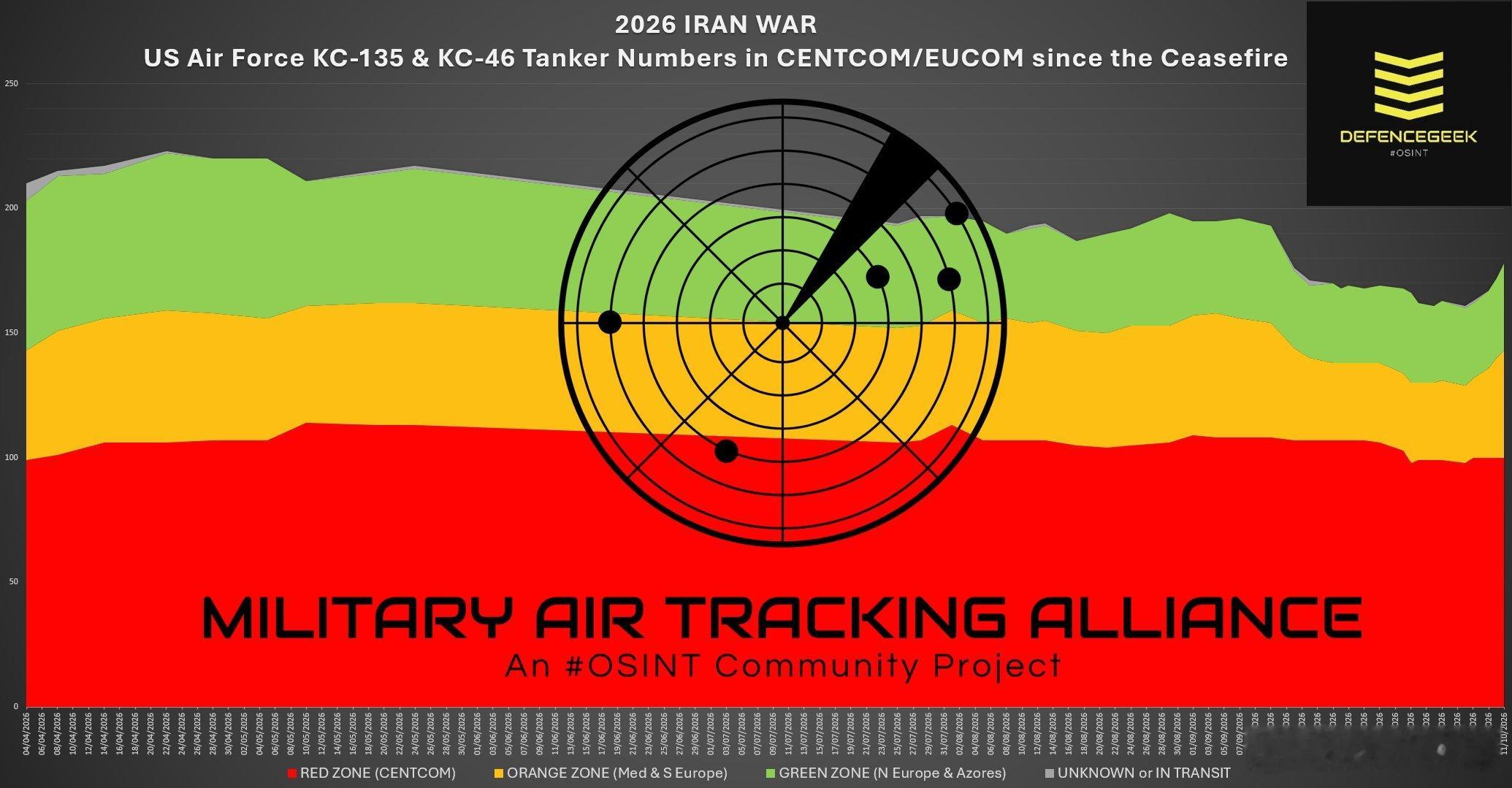 美国现在已经有17架KC-46和KC-135加油机返回欧洲和中东，还有3 架从美国西海岸转移到东海岸，为穿越大西洋做准备。

这仅仅是在过去48-72小时内。还有迹象显示，明天将有更多调动/返回计划……

大多数是九月份离开的那些。上次数据显示如此陡峭的激增是在2月中/末，就在史诗怒火行动开始之前。
来源： ​
