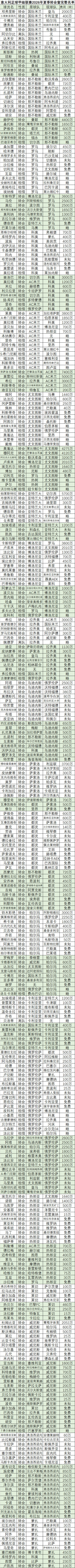 2026年足球夏季转会窗英超、意甲、西甲、德甲、法甲完整版名单。
获取最新足球资料，请“关注”海淀桥小编的账号。
#英超[超话]##曼联[超话]##阿森纳[超话]##利物浦[超话]##曼城[超话]##国际米兰[超话]##AC米兰[超话]##尤文图斯[超话]##皇家马德里[超话]##巴塞罗那[超话]# ​