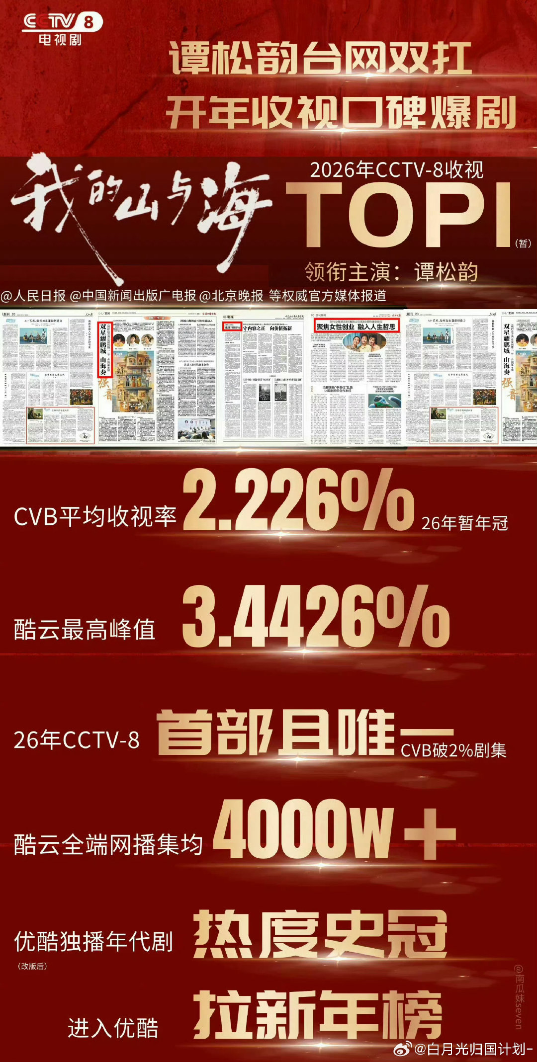 谭松韵国名度一直很好，CVB表现非常亮强
今年播出两部剧，一部年代剧我的山与海，cvb唯一破2剧央八收视暂年冠🔥；
一部古代社会家庭剧兰香如故，热度33491腾讯暂年冠，历史第三🔥

#谭松韵的国民度# ​