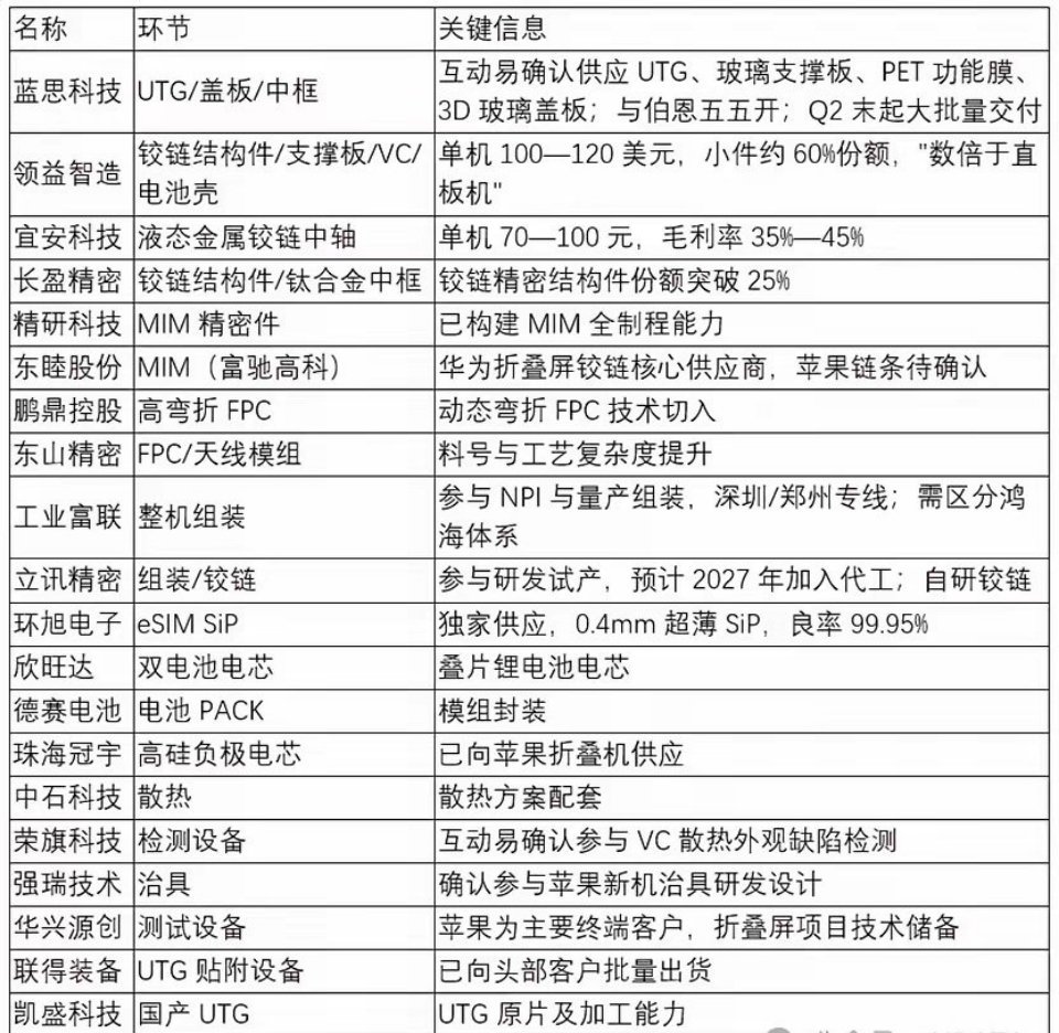iPhone Duo卖爆了！概念股汇总
​这款万元级折叠机 10 月 16 日开启预售，线上全版本几分钟直接售罄，直营店现货瞬间抢空，大量订单排到次年一季度，二手渠道溢价明显，一机难求。
​库克直言，中国是这款机型独家生产基地，国内高端折叠市场购买力远超全球其他区域。
​需求超预期：打破市场对折叠 iP ​