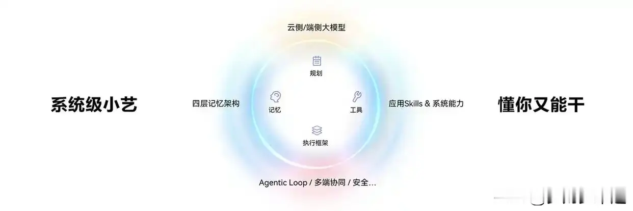 清晨5点，
闹钟响后不用摸手机，直接语音让小艺播报当日天气、通勤路况，顺便播放晨间轻音乐，一边洗漱一边听，不用双手操作，用了小艺后省了好多时间！
华为正式推出新一代鸿蒙操作系统HarmonyOS 7，华为Mate XT2、华为Pura X View等全场景新品同步亮相。AI与鸿蒙操作系统、应用生态打