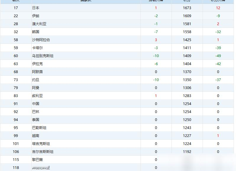 0比5，输给巴勒斯坦，国足把60年不败的底裤撕了个稀碎。
排名从93掉到94，巴勒斯坦反超到92，亚洲第13的位置全靠0.4分吊着。身后巴林喘口气就能超。
更绝的是赛后，一帮老国脚没一个敢站镜头前，推了个17岁小孩出来面对全国骂声。杨天婴直接开喷：从能力到担当，这些人不配再穿国家队球衣。
马德