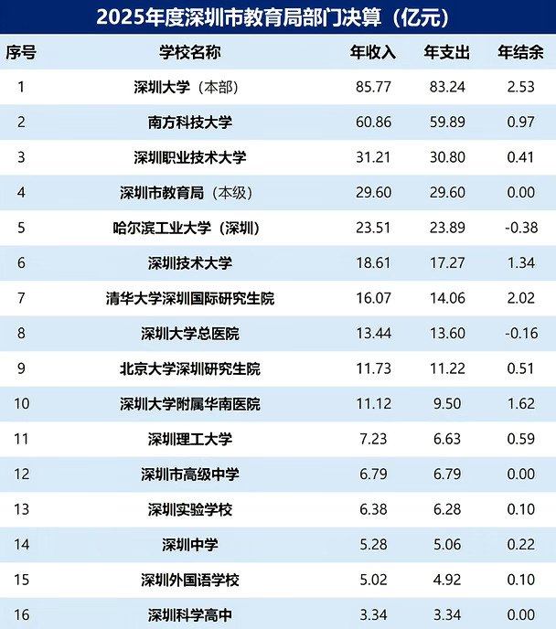 深圳大学年收入86亿 深圳市教育局决算公布