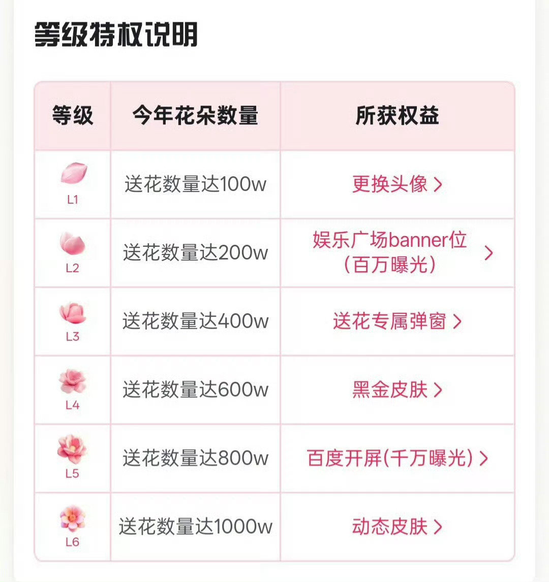 #angelababy# 🌸#杨颖#  
送🌸8️⃣9️⃣w啦！1⃣️0⃣️0⃣️w就可以给🆎换头像哦！将将们快来一起送fafa[送花花] ​​​