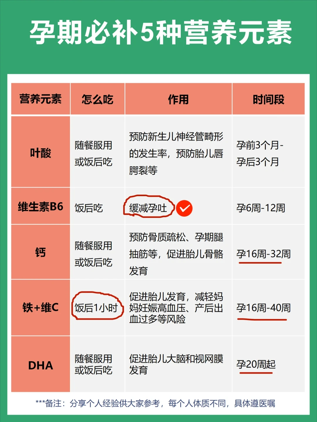 怀孕1-40周营养元素补充时间表♥拒绝乱吃