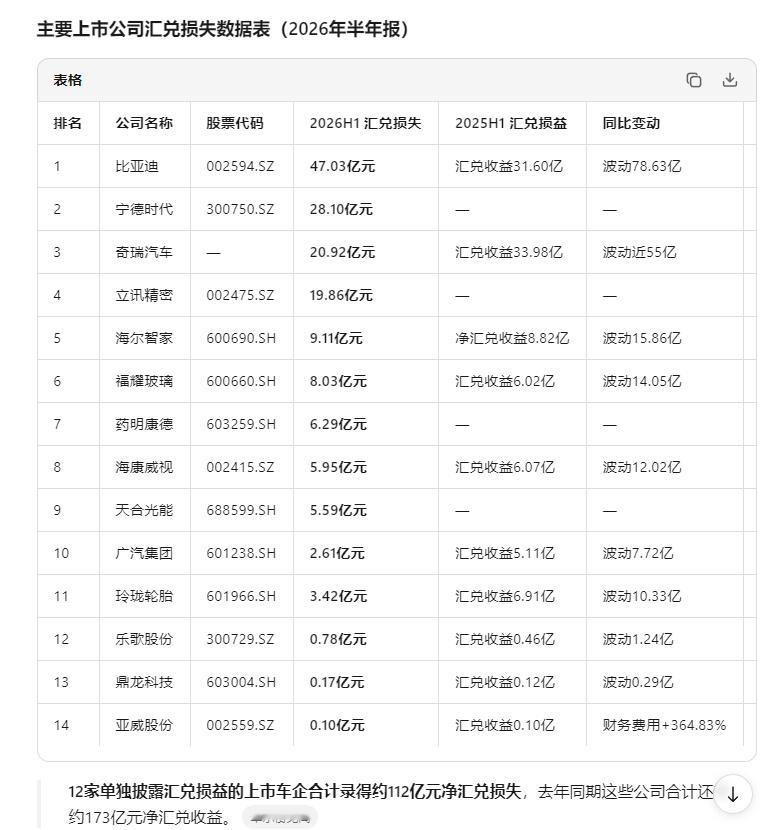 请AI做了一个统计
汇兑损失重灾区行业分布
新能源/光伏：宁德时代、天合光能、比亚迪等，出海越强，汇兑压力越大
电子/半导体：海康威视、立讯精密等，海外订单占比极高
医药CXO：药明康德等，纯美元结算模式
汽车零部件：福耀玻璃、玲珑轮胎等
家电/家居：海尔智家、乐歌股份、梦百合等
工程机械、跨 ​