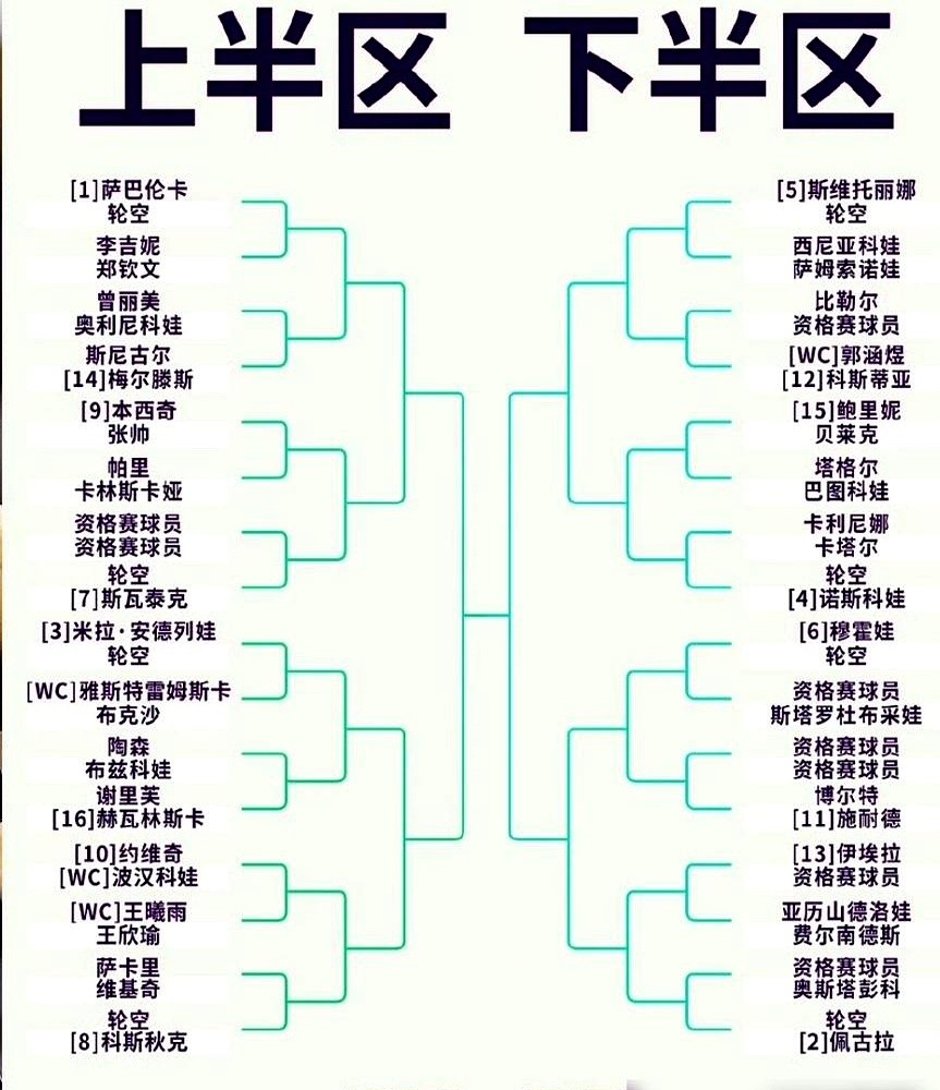 武网签表一撕开，球迷的心直接悬到了嗓子眼。

整个上半区全挤满了自家姐妹，张帅、王欣瑜都在，郑钦文更是一头撞进硬茬堆：刚打完李吉妮，转头就得死磕萨巴伦卡。很多人叹气说是下下签，可网球场上哪有绕着走的冠军？

郑钦文握紧球拍，只回了一句话：满场的呐喊声，就是我拼命的底气。

在家门口砸碎硬骨头，赢了才